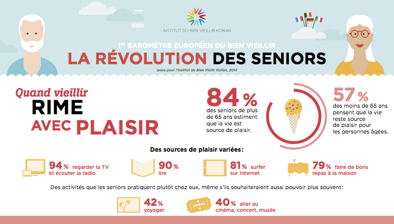 Le Bien Vieillir en faits et en chiffres
